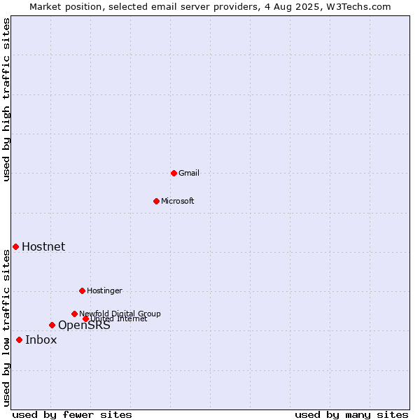 Market position of OpenSRS vs. Inbox vs. Hostnet