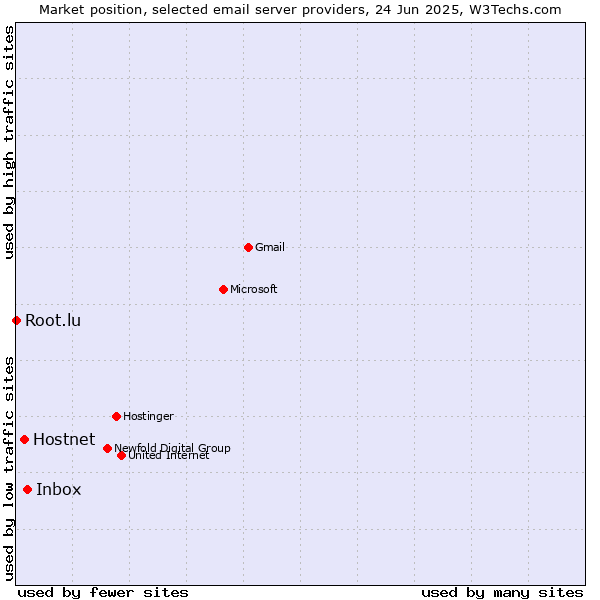 Market position of Inbox vs. Hostnet vs. Root.lu