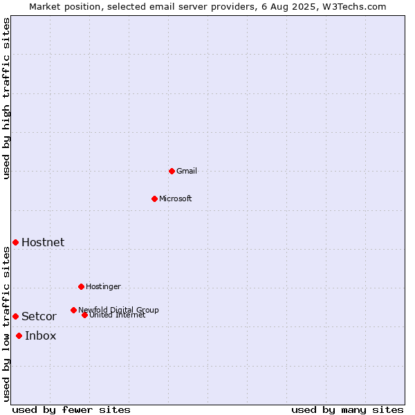 Market position of Inbox vs. Hostnet vs. Setcor
