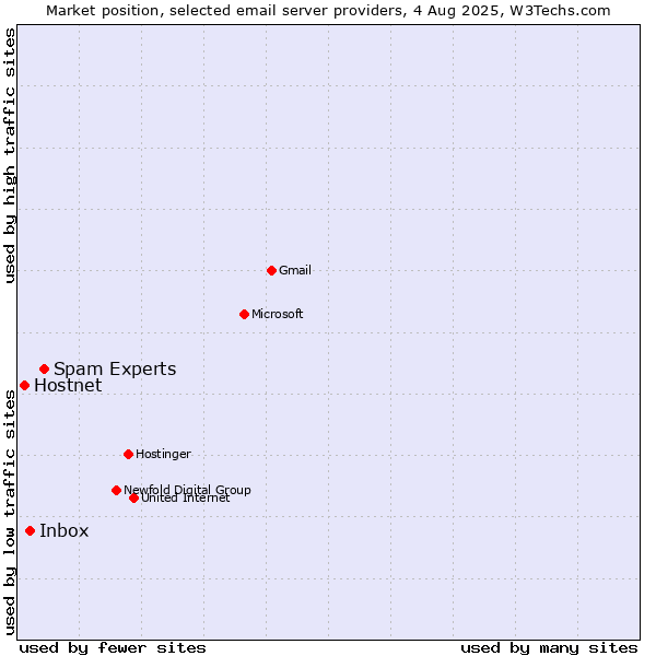 Market position of Spam Experts vs. Inbox vs. Hostnet