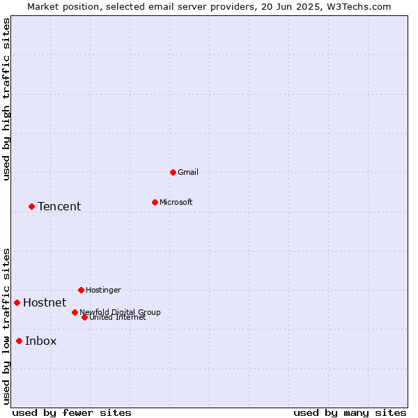 Market position of Tencent vs. Inbox vs. Hostnet
