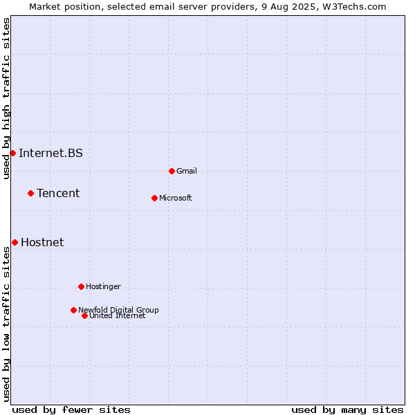 Market position of Tencent vs. Hostnet vs. Internet.BS