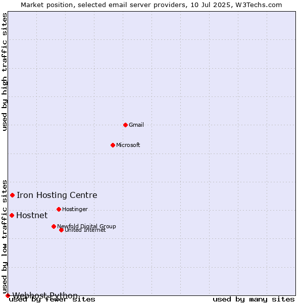 Market position of Iron Hosting Centre vs. Hostnet vs. Webhost Python