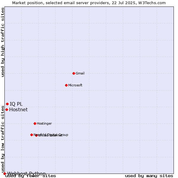 Market position of IQ PL vs. Hostnet vs. Webhost Python