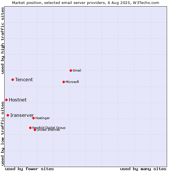 Market position of Tencent vs. Iranserver vs. Hostnet