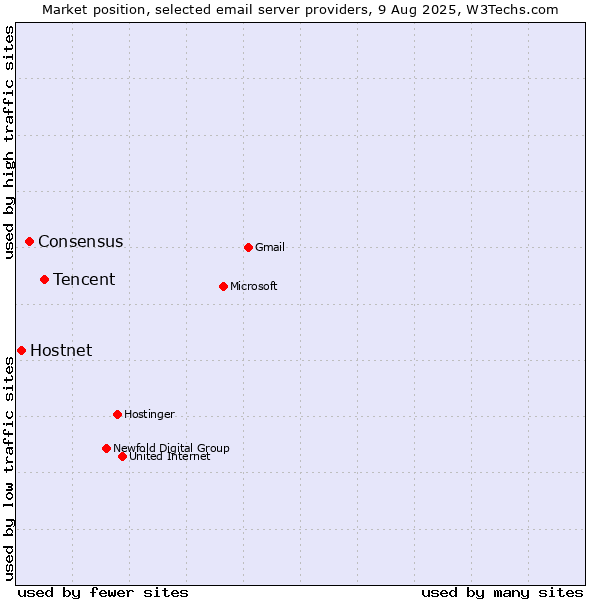 Market position of Tencent vs. Consensus vs. Hostnet