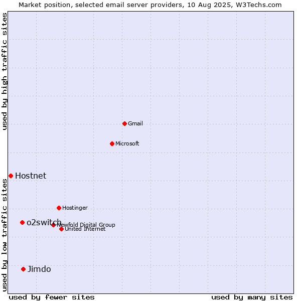 Market position of Jimdo vs. o2switch vs. Hostnet