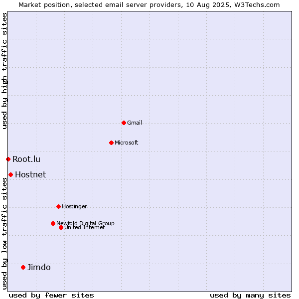 Market position of Jimdo vs. Hostnet vs. Root.lu