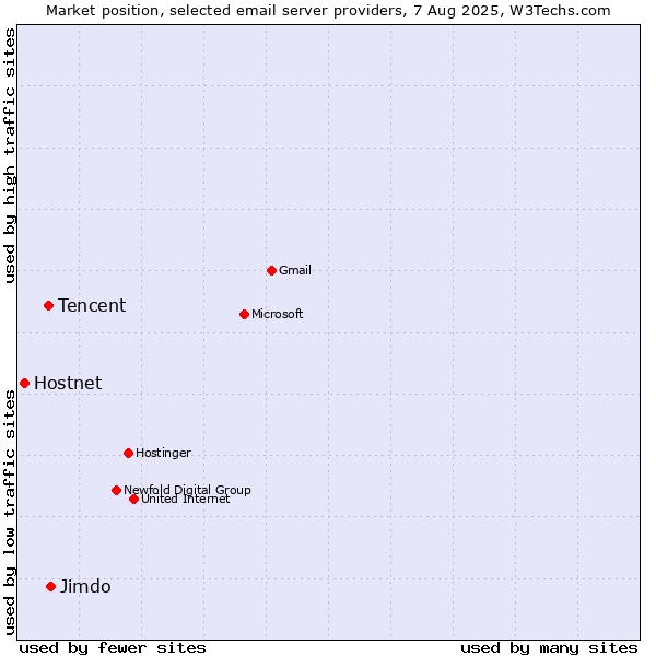 Market position of Jimdo vs. Tencent vs. Hostnet