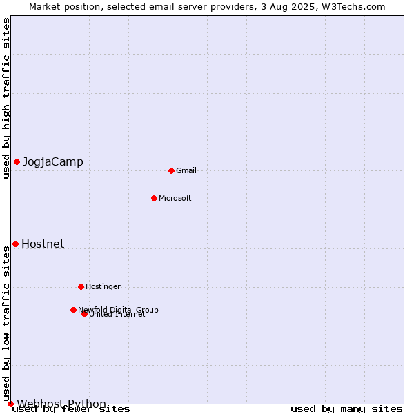 Market position of JogjaCamp vs. Hostnet vs. Webhost Python