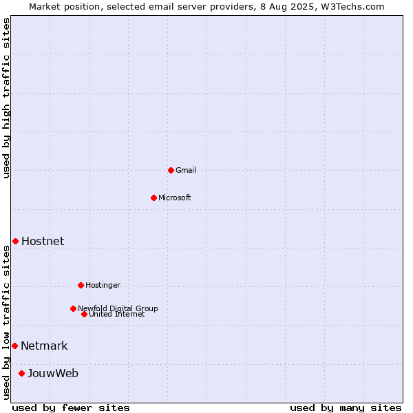 Market position of JouwWeb vs. Hostnet vs. Netmark