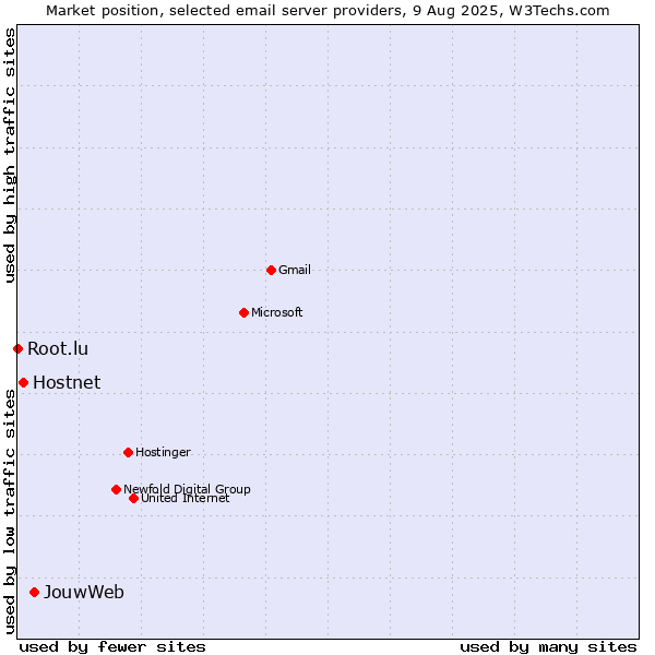 Market position of JouwWeb vs. Hostnet vs. Root.lu