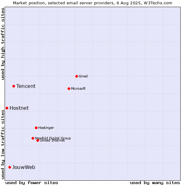 Market position of Tencent vs. JouwWeb vs. Hostnet