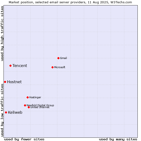 Market position of Tencent vs. Keliweb vs. Hostnet
