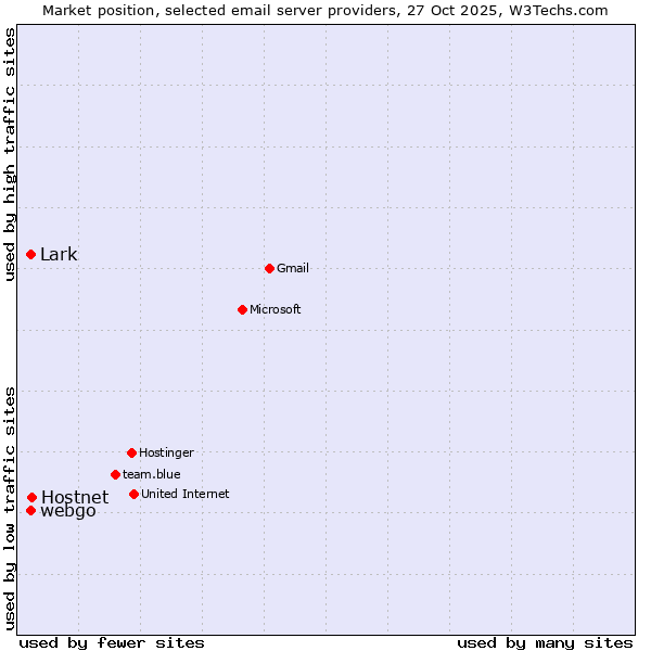 Market position of Hostnet vs. Lark vs. webgo