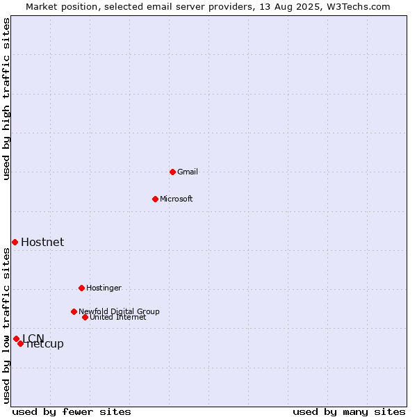Market position of netcup vs. Hostnet vs. LCN
