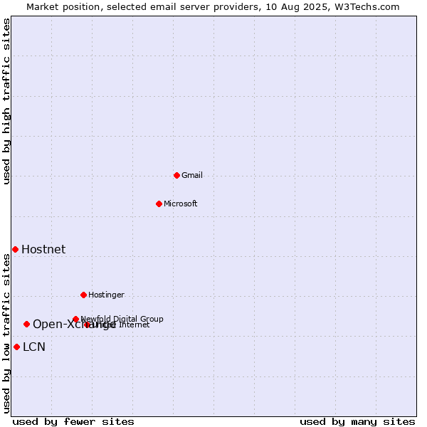 Market position of Open-Xchange vs. Hostnet vs. LCN