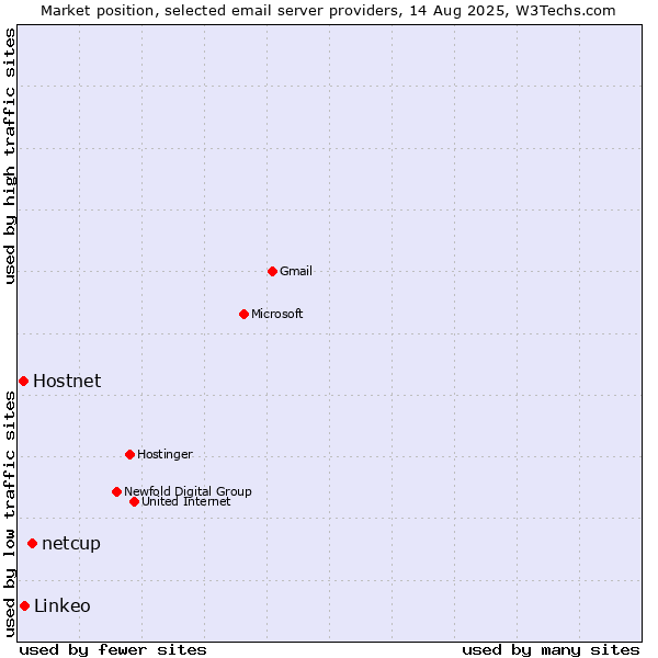 Market position of netcup vs. Hostnet vs. Linkeo
