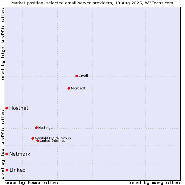 Market position of Hostnet vs. Linkeo vs. Netmark