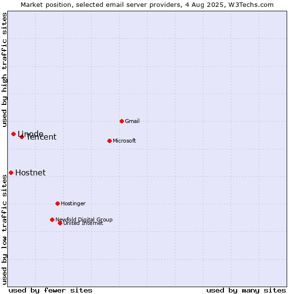 Market position of Tencent vs. Linode vs. Hostnet
