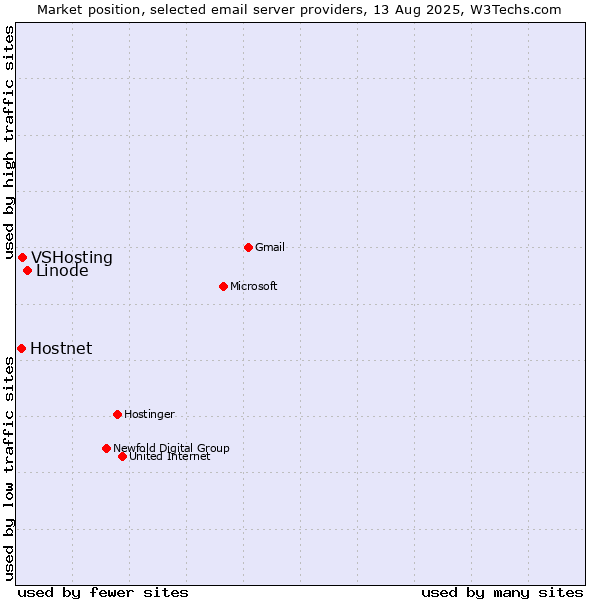 Market position of Linode vs. VSHosting vs. Hostnet