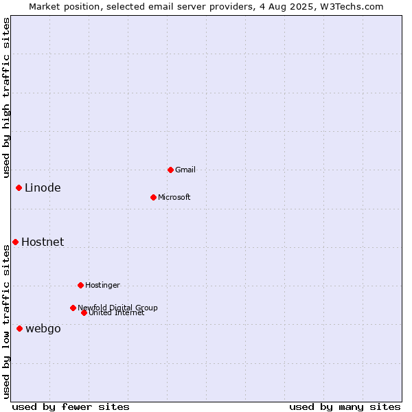 Market position of webgo vs. Linode vs. Hostnet