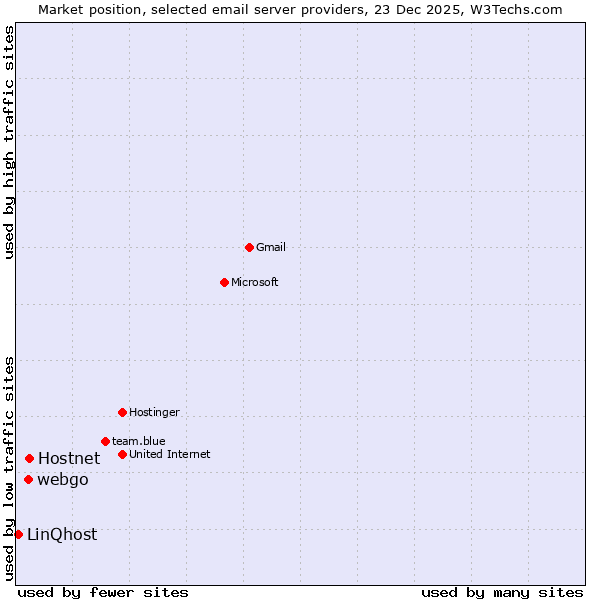 Market position of Hostnet vs. webgo vs. LinQhost