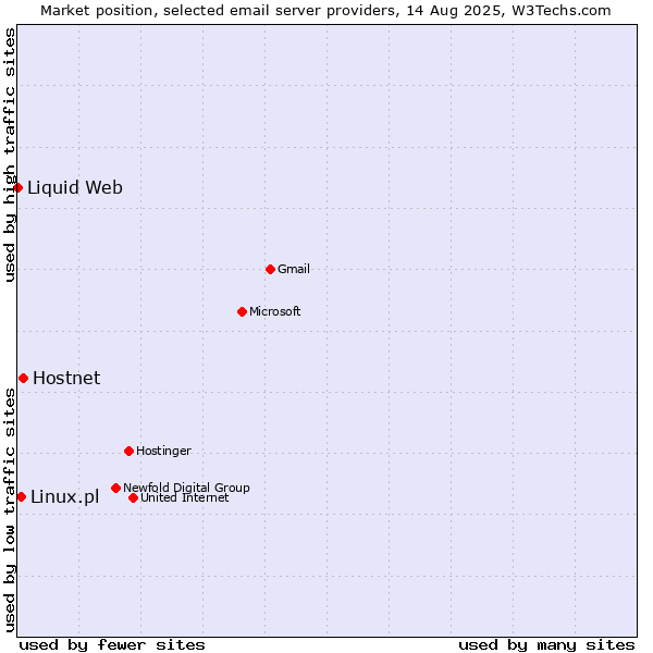 Market position of Hostnet vs. Linux.pl vs. Liquid Web