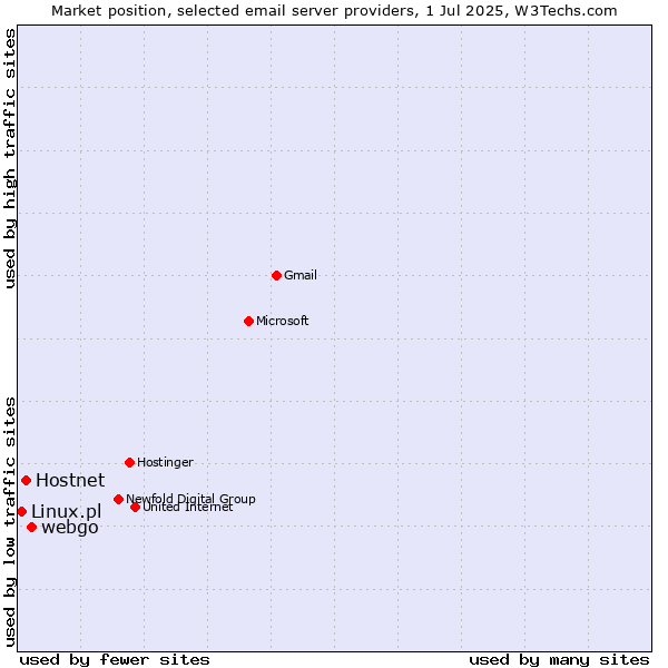 Market position of webgo vs. Hostnet vs. Linux.pl