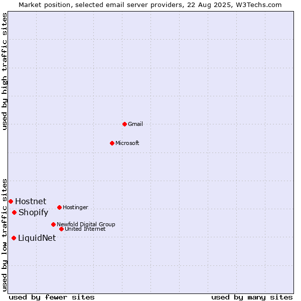 Market position of Shopify vs. LiquidNet vs. Hostnet