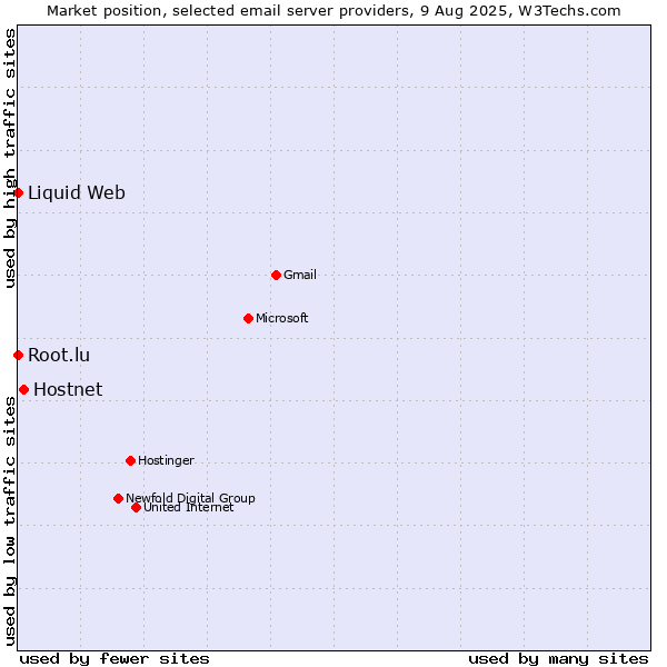 Market position of Hostnet vs. Root.lu vs. Liquid Web