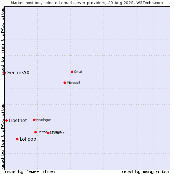 Market position of Lolipop vs. Hostnet vs. SecureAX
