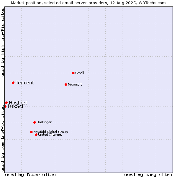 Market position of Tencent vs. Hostnet vs. LuxSci