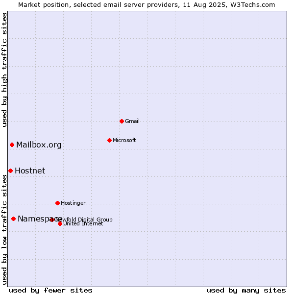 Market position of Namespace vs. Mailbox.org vs. Hostnet