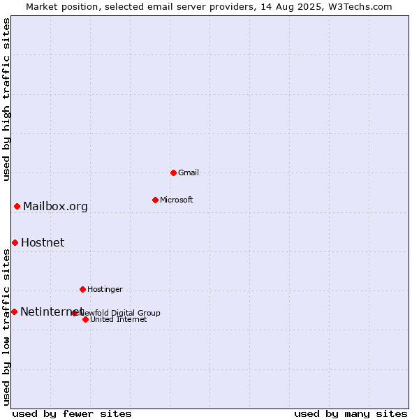 Market position of Mailbox.org vs. Hostnet vs. Netinternet