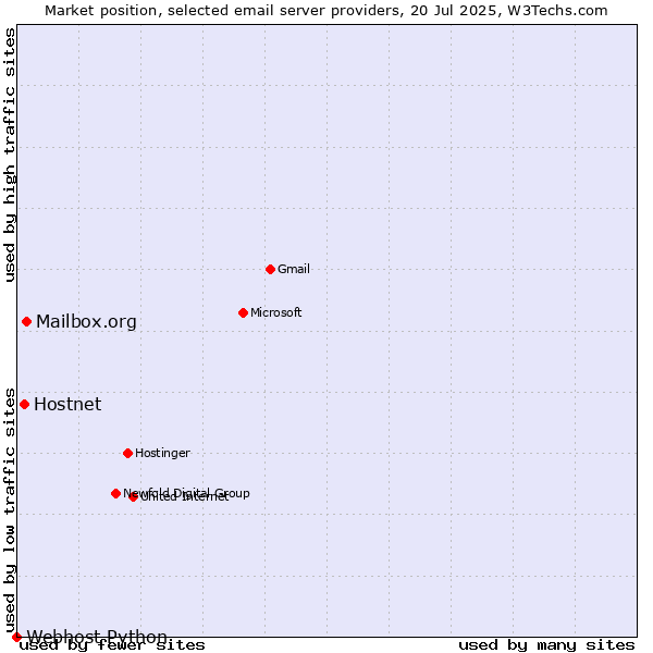 Market position of Mailbox.org vs. Hostnet vs. Webhost Python