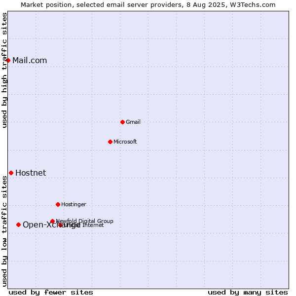 Market position of Open-Xchange vs. Hostnet vs. Mail.com