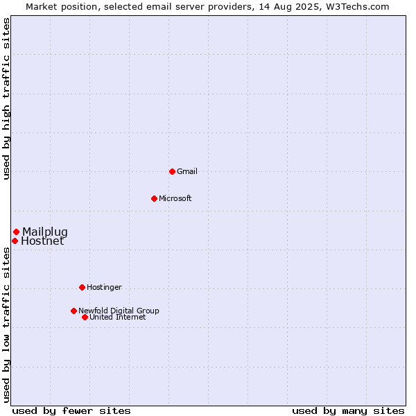 Market position of Mailplug vs. Hostnet