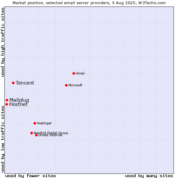 Market position of Tencent vs. Hostnet vs. Mailplug