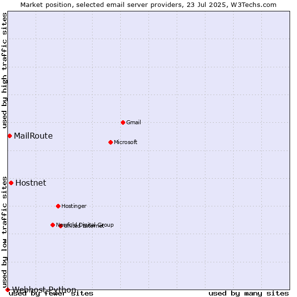 Market position of Hostnet vs. MailRoute vs. Webhost Python