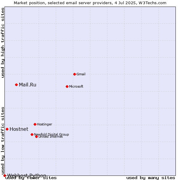 Market position of Mail.Ru vs. Hostnet vs. Webhost Python