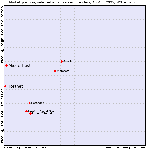 Market position of Masterhost vs. Hostnet