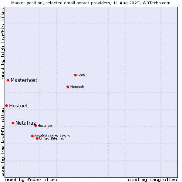 Market position of Netafraz vs. Masterhost vs. Hostnet