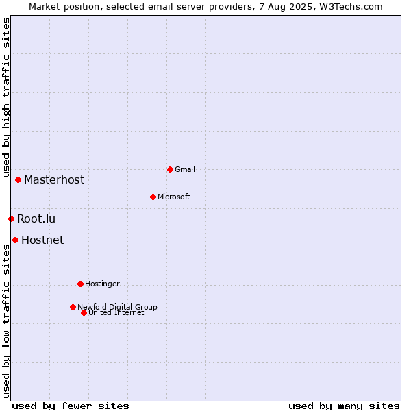 Market position of Masterhost vs. Hostnet vs. Root.lu