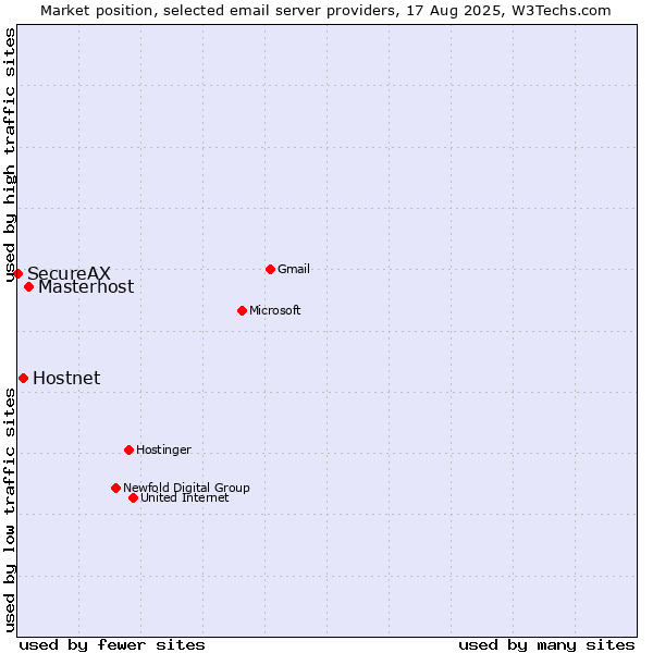 Market position of Masterhost vs. Hostnet vs. SecureAX