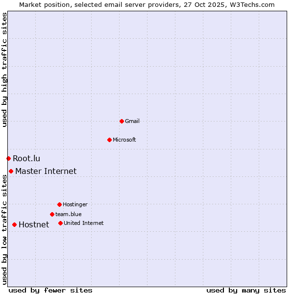 Market position of Hostnet vs. Master Internet vs. Root.lu