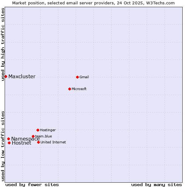 Market position of Hostnet vs. Namespace vs. Maxcluster