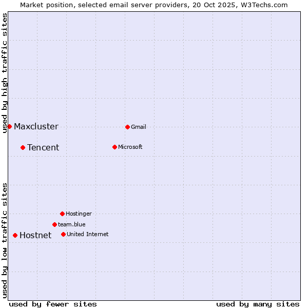 Market position of Tencent vs. Hostnet vs. Maxcluster