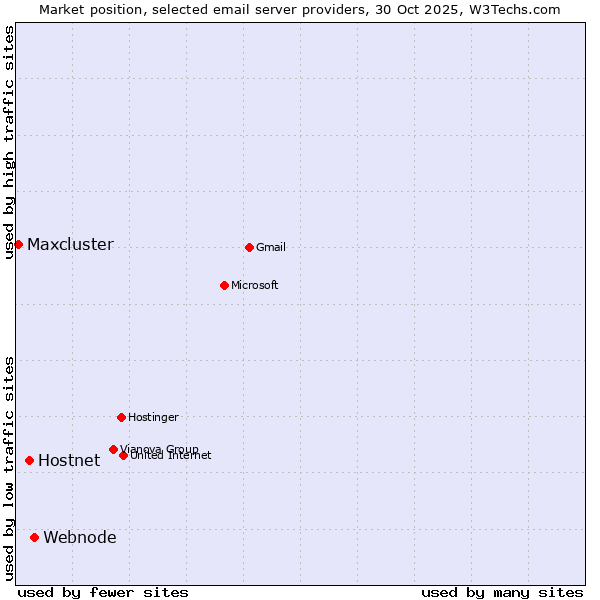 Market position of Webnode vs. Hostnet vs. Maxcluster