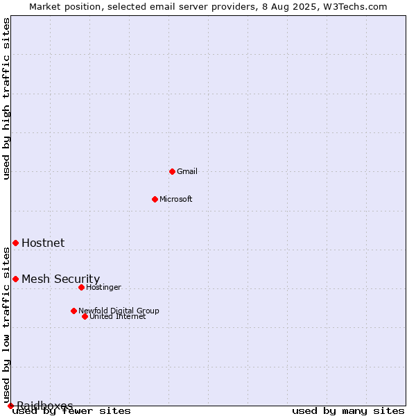 Market position of Hostnet vs. Mesh Security vs. Raidboxes
